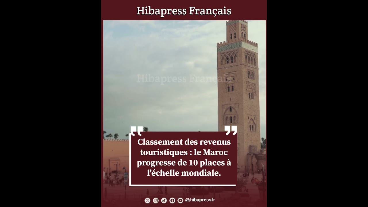 Classement des revenus touristiques : le Maroc progresse de 10 places à l’échelle mondiale.