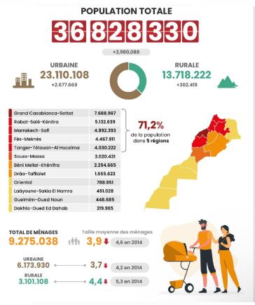 Population par ville au Maroc. La liste compléte