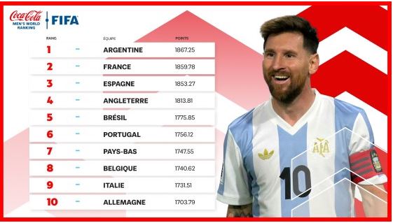 L’Argentine termine 2024 en tête, l’Angola en progrès et le Maroc recule