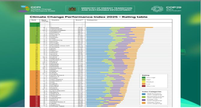 Performance climatique : Le Maroc 8e au classement mondial du CCPI 2025TEDD