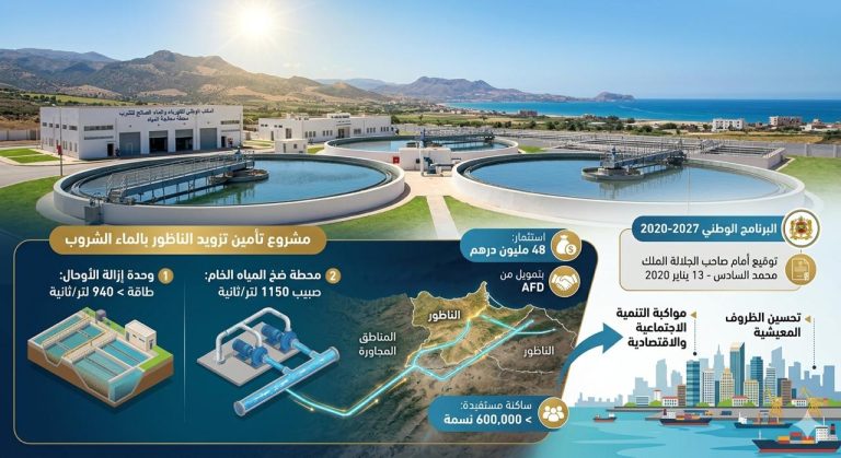 Avant le lancement des moteurs de "Nador West Med"… la ville sécurise son approvisionnement en eau avec 48 millions de dirhams