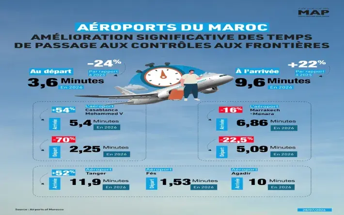 Aéroports du Maroc : amélioration significative des temps de passage aux contrôles aux frontières