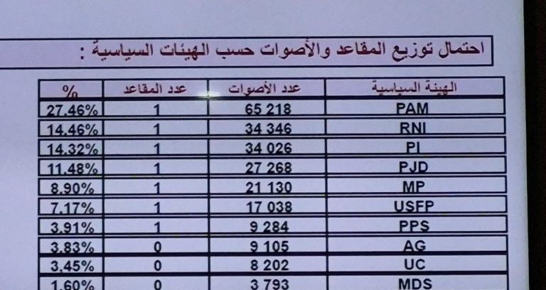 La Région de l'Oriental.. Le PAM maintient sa tête des résultats de la liste régionale après dépouillement de 80%