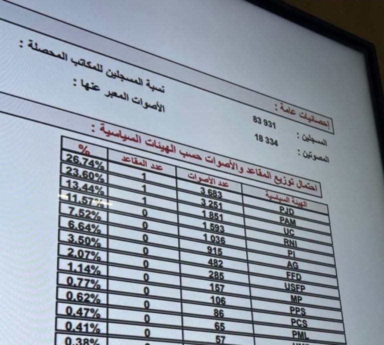 Fida Mers El Sultan : le Parti de la Justice et du Développement, le PAM et l'Union Constitutionnelle raflent les trois sièges