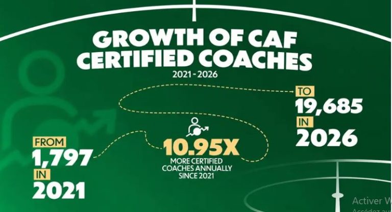Près de 20 000 entraîneurs certifiés par la CAF en six ans 40 Près de 20 000 entraîneurs certifiés par la CAF en six ans