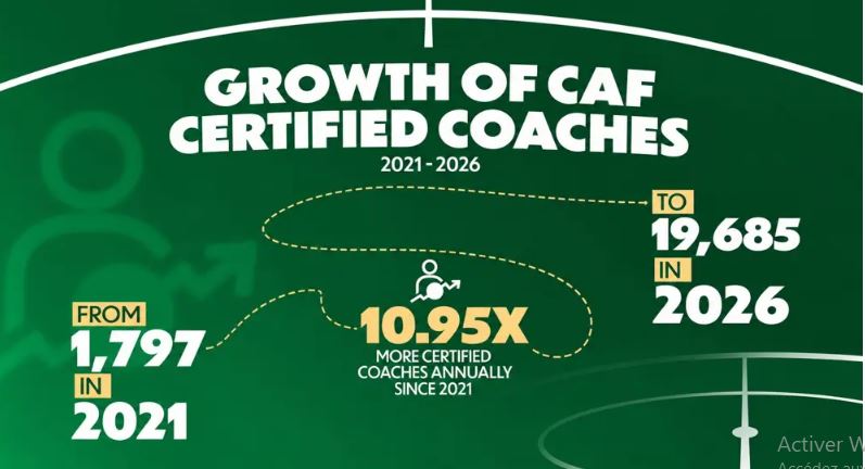Près de 20 000 entraîneurs certifiés par la CAF en six ans